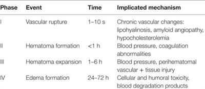 Secondary Hematoma Expansion and Perihemorrhagic Edema after Intracerebral Hemorrhage: From Bench Work to Practical Aspects